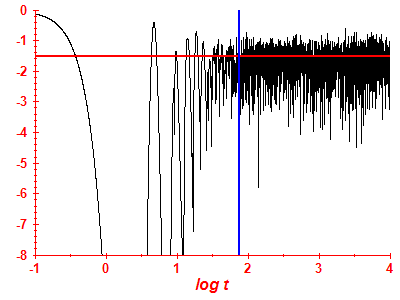 Survival probability log